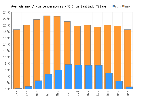 Santiago Tilapa average minimum / maximum temperatures (Celsius)