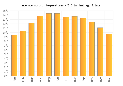 Santiago Tilapa average temperature chart (Celsius)
