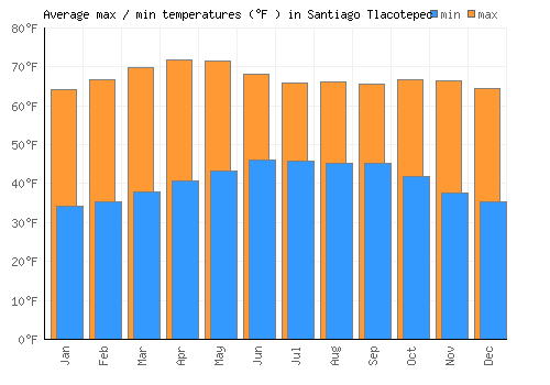 Santiago Tlacotepec average minimum / maximum temperatures (Fahrenheit)