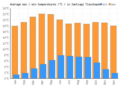 Santiago Tlacotepec average minimum / maximum temperatures (Celsius)
