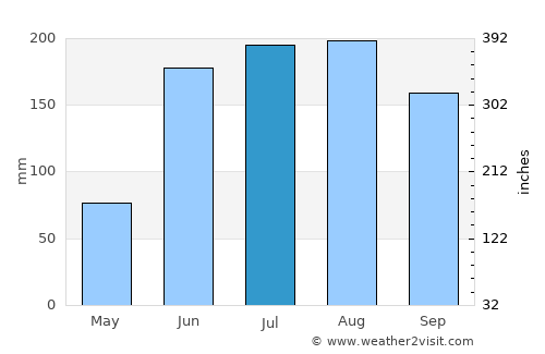 Santiago Tlacotepec average rain in July