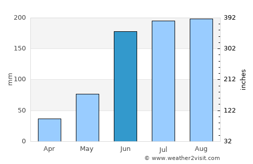 Santiago Tlacotepec average rain in June