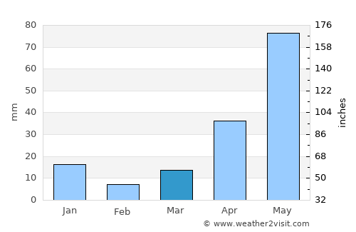 Santiago Tlacotepec average rain in March