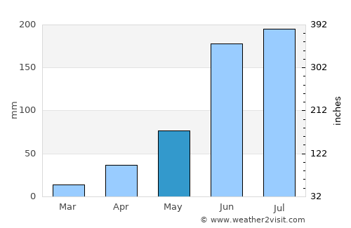Santiago Tlacotepec average rain in May