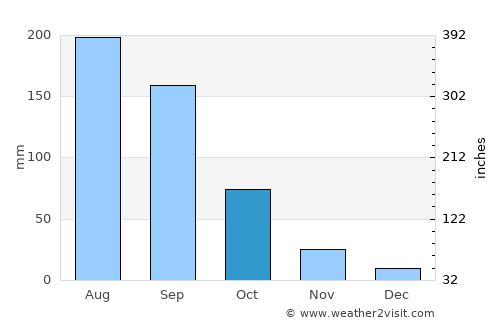 Santiago Tlacotepec average rain in October