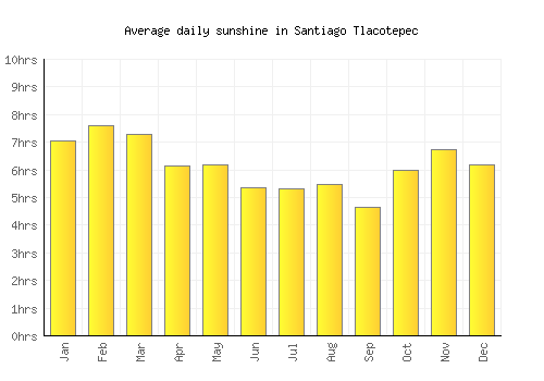 Santiago Tlacotepec average daily sunshine chart