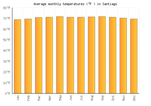 Santiago average temperature chart (Fahrenheit)