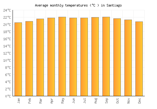 Santiago average temperature chart (Celsius)