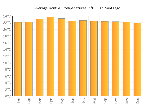 Santiago average temperature chart (Celsius)