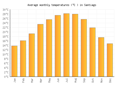 Santiago average temperature chart (Celsius)