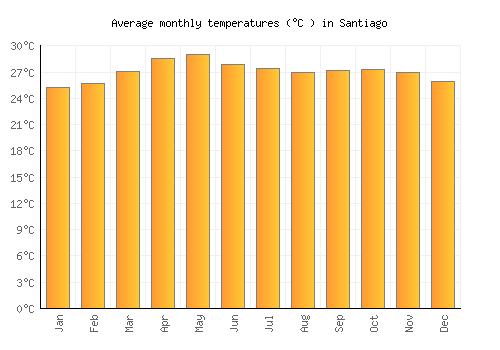 Santiago average temperature chart (Celsius)