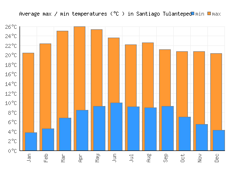 Santiago Tulantepec average minimum / maximum temperatures (Celsius)