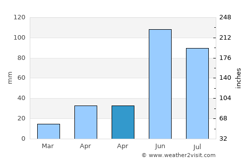 Santiago Tulantepec average rain in April