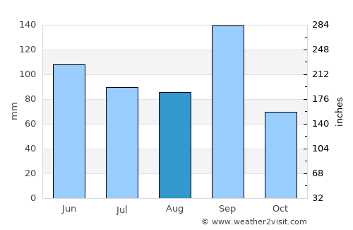 Santiago Tulantepec average rain in August