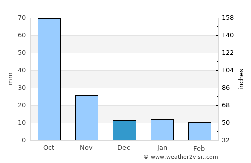 Santiago Tulantepec average rain in December