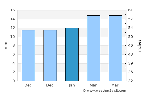 Santiago Tulantepec average rain in January