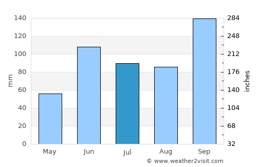 Santiago Tulantepec average rain in July