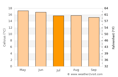 Santiago Tulantepec average temperature in July