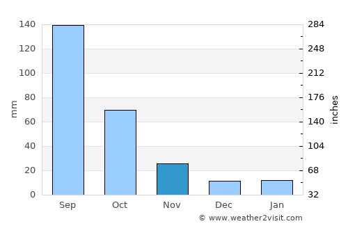 Santiago Tulantepec average rain in November