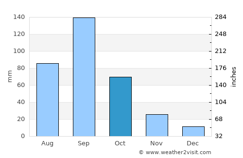 Santiago Tulantepec average rain in October