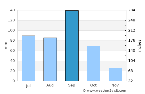 Santiago Tulantepec average rain in September