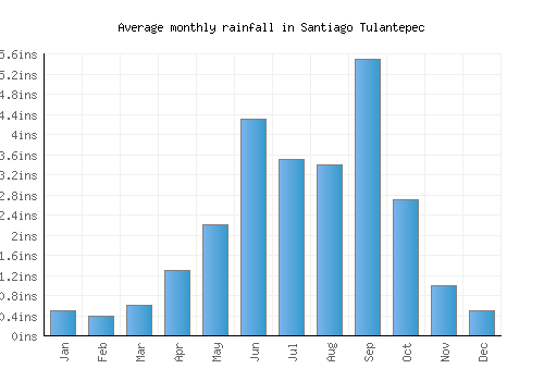 Santiago Tulantepec monthly rainfall chart (inches)