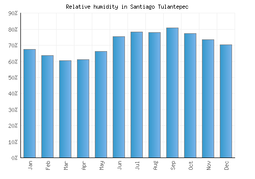 Santiago Tulantepec relative humidity averages