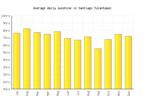 Santiago Tulantepec average daily sunshine chart