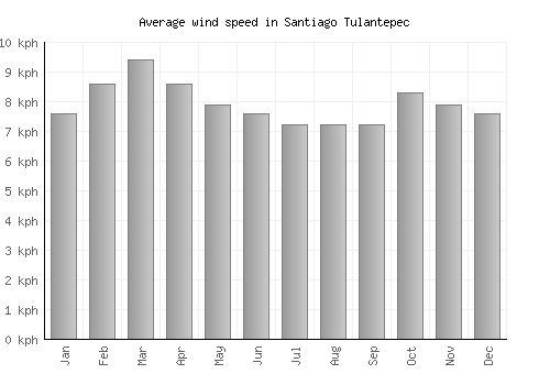 Santiago Tulantepec average winspeed by month (km/h)