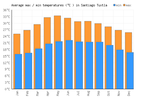 Santiago Tuxtla average minimum / maximum temperatures (Celsius)