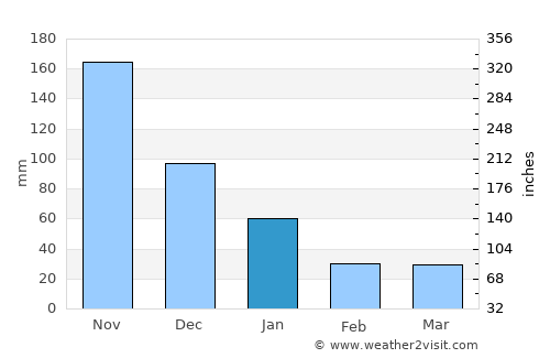 Santiago Tuxtla average rain in January
