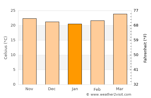 Santiago Tuxtla average temperature in January