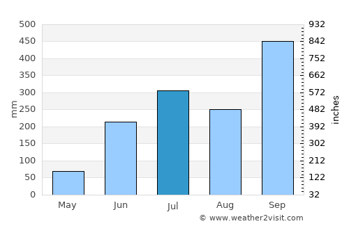Santiago Tuxtla average rain in July