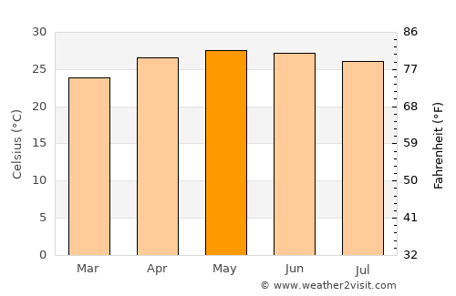 Santiago Tuxtla average temperature in May