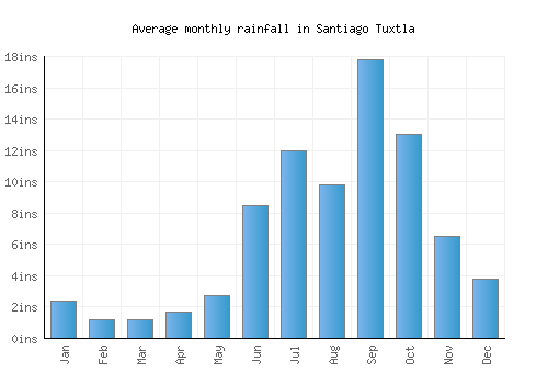 Santiago Tuxtla monthly rainfall chart (inches)