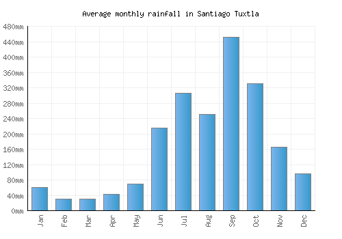 Santiago Tuxtla monthly rainfall chart (mm)
