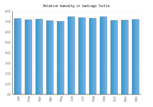 Santiago Tuxtla relative humidity averages