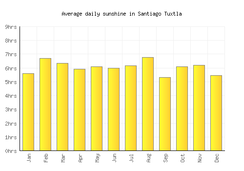 Santiago Tuxtla average daily sunshine chart