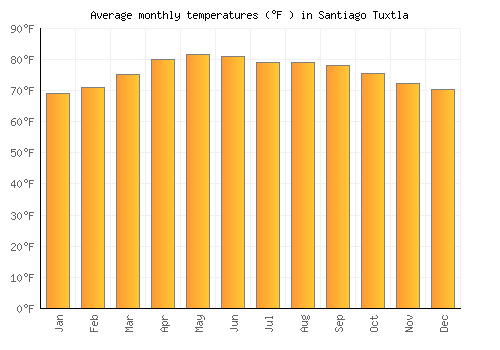 Santiago Tuxtla average temperature chart (Fahrenheit)