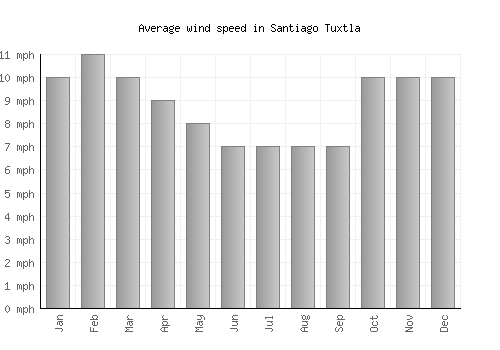 Santiago Tuxtla average winspeed by month (mph)