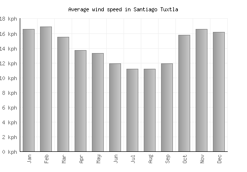 Santiago Tuxtla average winspeed by month (km/h)