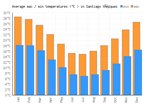 Santiago Vázquez average minimum / maximum temperatures (Celsius)