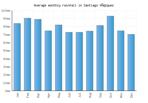 Santiago Vázquez monthly rainfall chart (mm)