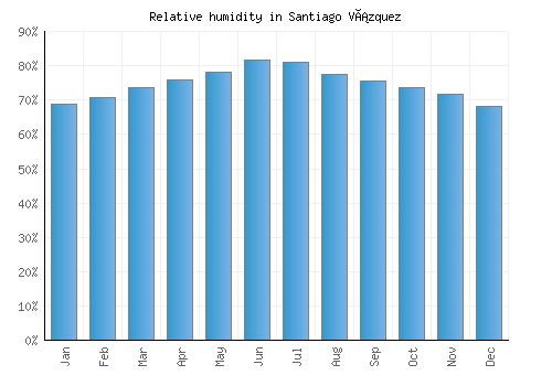 Santiago Vázquez relative humidity averages