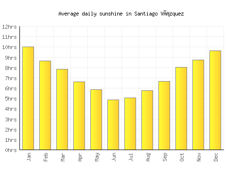Santiago Vázquez average daily sunshine chart