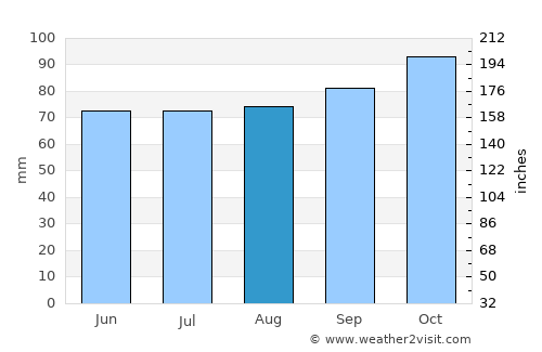 Santiago Vázquez average rain in August