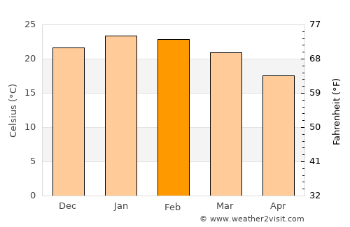 Santiago Vázquez average temperature in February