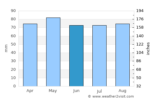 Santiago Vázquez average rain in June