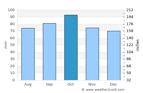Santiago Vázquez average rain in October
