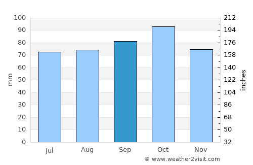 Santiago Vázquez average rain in September